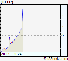 Stock Chart of CSI Compressco LP
