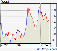 Stock Chart of Carnival Corporation & Plc