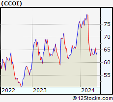 Stock Chart of Cogent Communications Holdings, Inc.