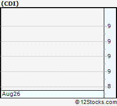 Stock Chart of CDI Corp.
