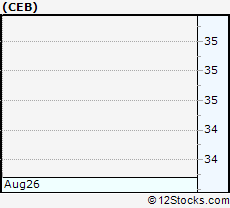 Stock Chart of CEB Inc.