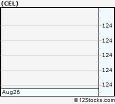 Stock Chart of Cellcom Israel Ltd.
