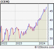 Stock Chart of ClearBridge MLP and Midstream Fund Inc