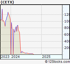 Stock Chart of Cemtrex Inc