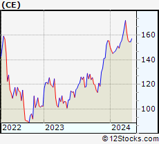 Stock Chart of Celanese Corporation