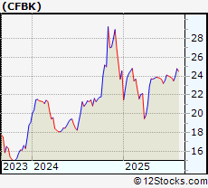 Stock Chart of CF Bankshares Inc