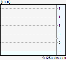 Stock Chart of Colfax Corporation