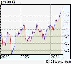 Stock Chart of TCG BDC, Inc.
