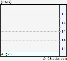 Stock Chart of CGG SA