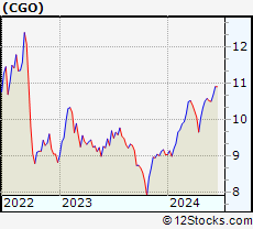 Stock Chart of Calamos Global Total Return Fund