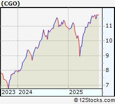 Stock Chart of Calamos Global Total Return Fund