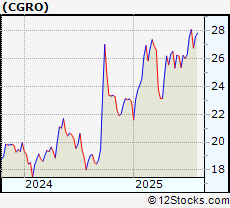 Stock Chart of Collective Growth Corporation