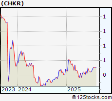 Stock Chart of Chesapeake Granite Wash Trust