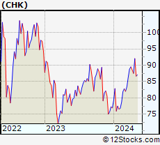 Chesapeake Stock Chart
