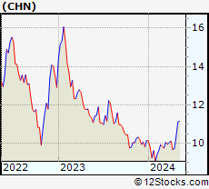 Stock Chart of China Fund