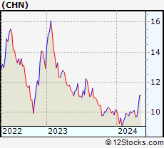 Stock Chart of China Fund