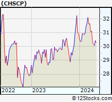 Stock Chart of CHS Inc.