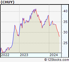 Stock Chart of Chuy s Holdings, Inc.