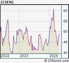 Stock Chart of Ciena Corporation