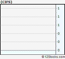 Stock Chart of China Internet Nationwide Financial Services Inc.