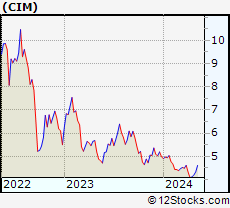 Stock Chart of Chimera Investment Corporation