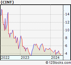 Stock Chart of CI&T Inc