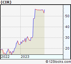 Stock Chart of CIRCOR International, Inc.