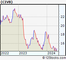 Stock Chart of Civista Bancshares, Inc.