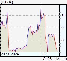Stock Chart of Citizens Holding Company