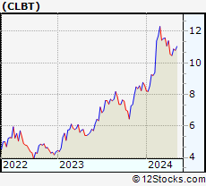 Stock Chart of Cellebrite DI Ltd.