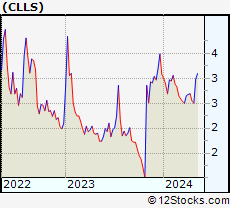 Stock Chart of Cellectis S.A.