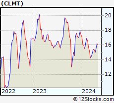 Stock Chart of Calumet Specialty Products Partners, L.P.