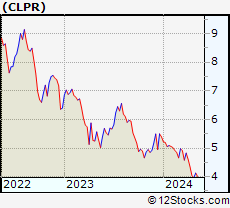 Stock Chart of Clipper Realty Inc.