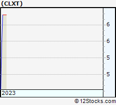 Stock Chart of Calyxt, Inc.
