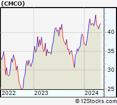 Stock Chart of Columbus McKinnon Corporation
