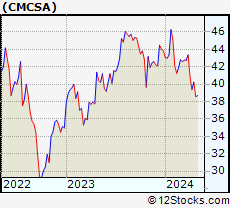 Stock Chart of Comcast Corporation