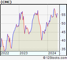 Stock Chart of Commercial Metals Company