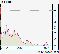 Stock Chart of Chimerix, Inc.
