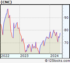 Stock Chart of Centene Corporation