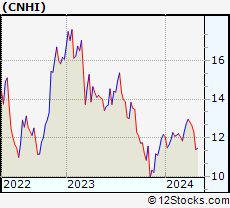 Stock Chart of CNH Industrial N.V.