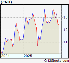 Stock Chart of CNH Industrial NV