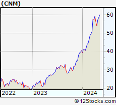 Stock Chart of Core & Main, Inc.