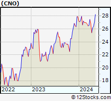 Stock Chart of CNO Financial Group, Inc.