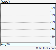 Stock Chart of Cabot Oil & Gas Corporation
