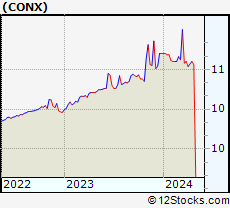 Stock Chart of CONX Corp.