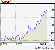 Stock Chart of Mr. Cooper Group Inc.