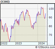 Stock Chart of The Cooper Companies, Inc.
