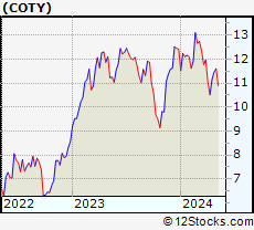 Stock Chart of Coty Inc.