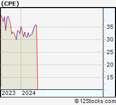 Stock Chart of Callon Petroleum Company
