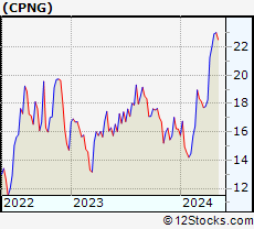 Stock Chart of Coupang, Inc.